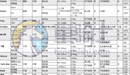 常见儿童平衡车品牌购买参数更新-新增诺威、吉尔索、科菲迪斯